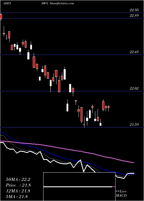  Daily chart SpdrIntl