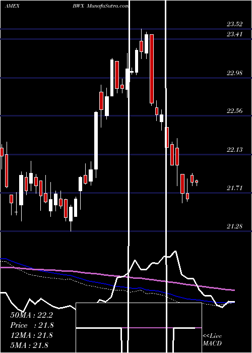  weekly chart SpdrIntl