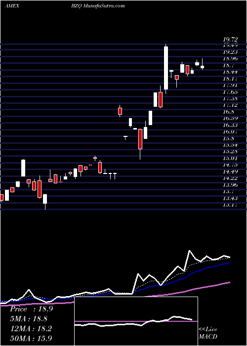  Daily chart UltrashortMsci