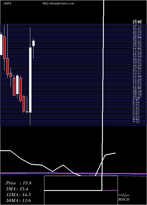  monthly chart UltrashortMsci