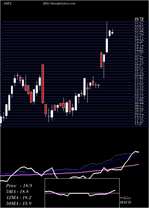  weekly chart UltrashortMsci