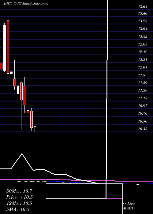  monthly chart CoffeePure