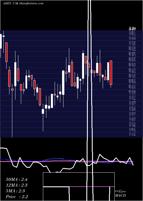  weekly chart CamacEnergy