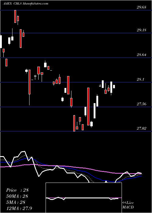  Daily chart Changebridge Capital Long/Short Equity ETF