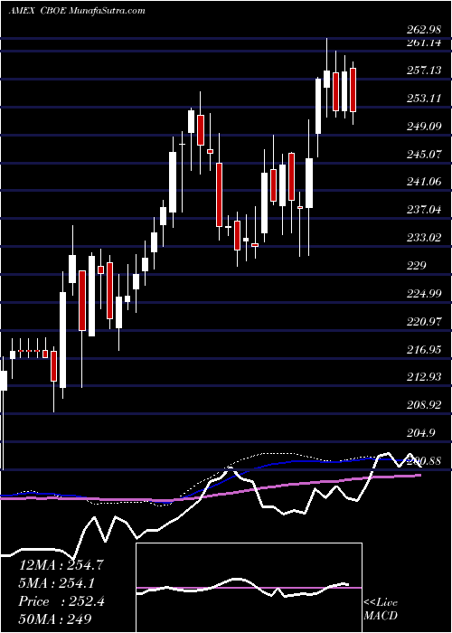  weekly chart CboeGlobal