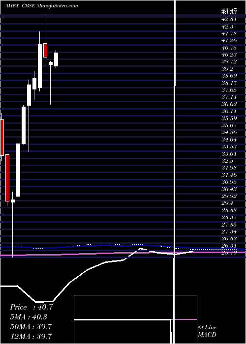  monthly chart ChangebridgeCapital