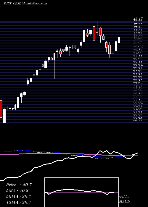  weekly chart ChangebridgeCapital