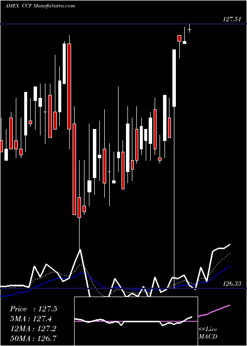  Daily chart ChaseCorp