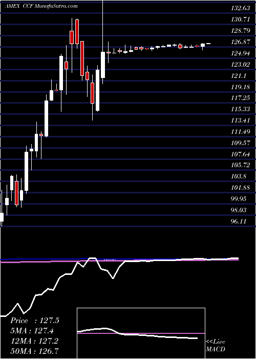  weekly chart ChaseCorp