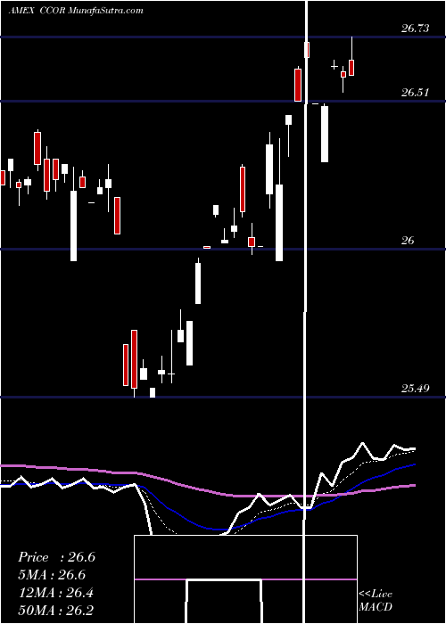  Daily chart Cambria Core Equity ETF