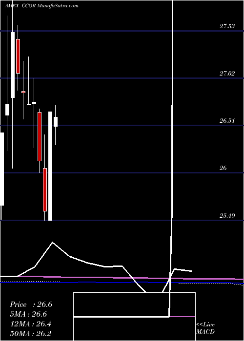  monthly chart CambriaCore