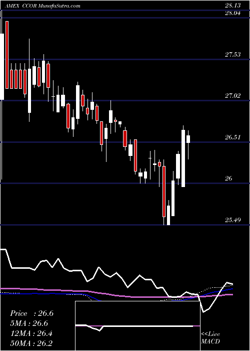  weekly chart CambriaCore