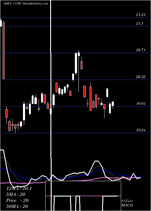  Daily chart Ishares Commodity Curve Carry Strategy Et