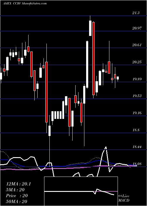  weekly chart IsharesCommodity