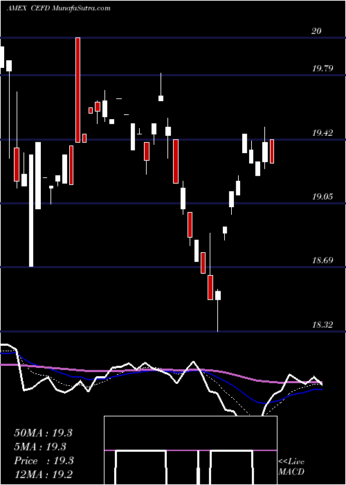  Daily chart Etracs Monthly Pay 1.5X Index ETN