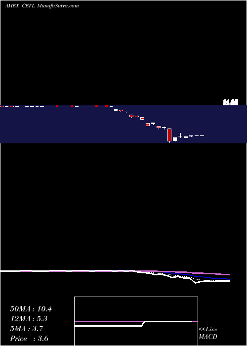  Daily chart Etracs Monthly Pay 2X Leveraged