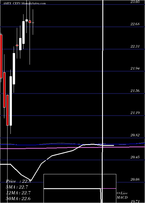  monthly chart ExchangeListed
