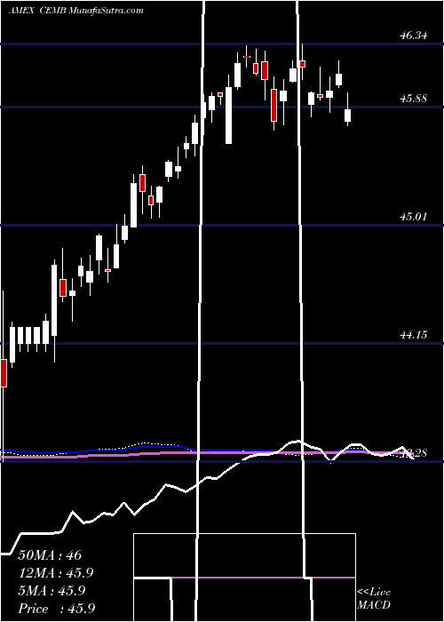 weekly chart EmrgMkts