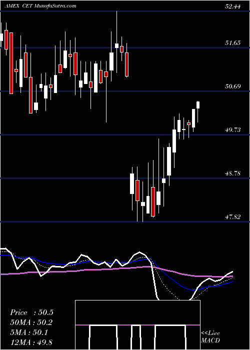  Daily chart Central Securities Corp