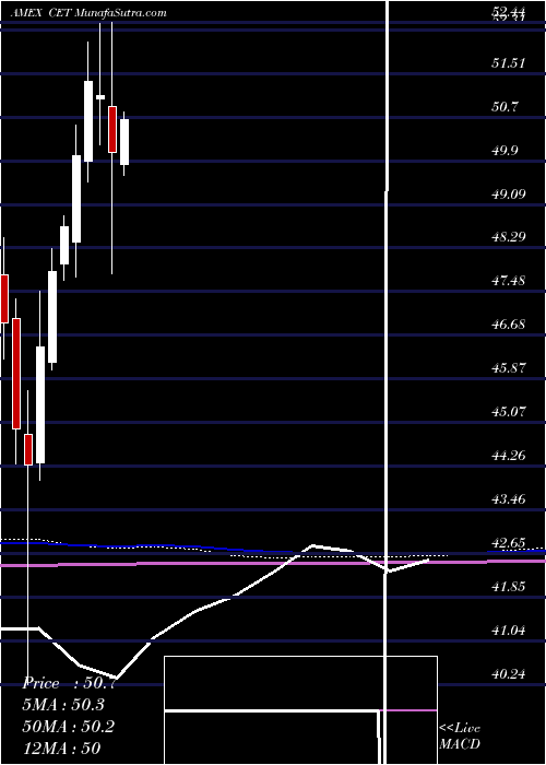  monthly chart CentralSecurities