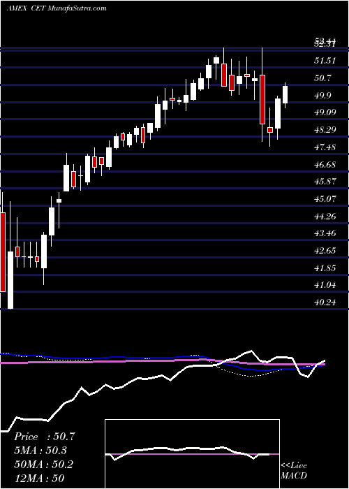  weekly chart CentralSecurities