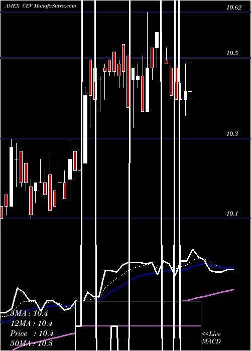  Daily chart Eaton Vance California Muni Income Trust