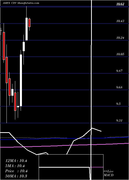  monthly chart EatonVance