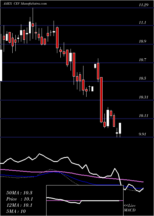  weekly chart EatonVance