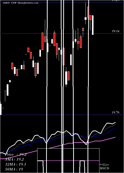  Daily chart WisdomtreeEmerging