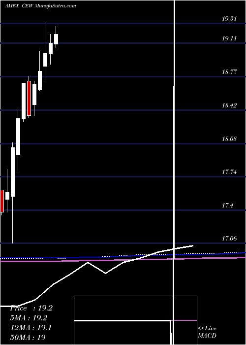  monthly chart WisdomtreeEmerging