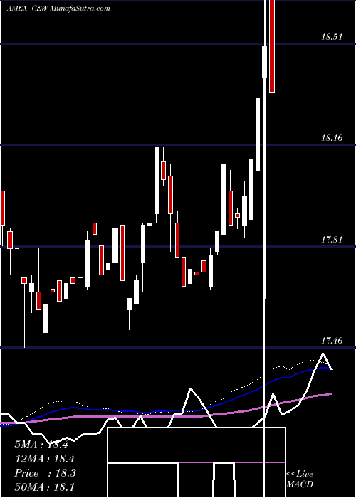  weekly chart WisdomtreeEmerging