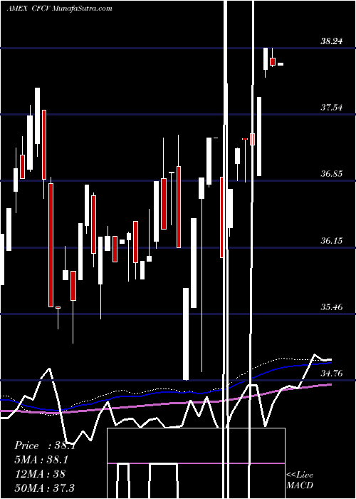  weekly chart ClearbridgeFocus
