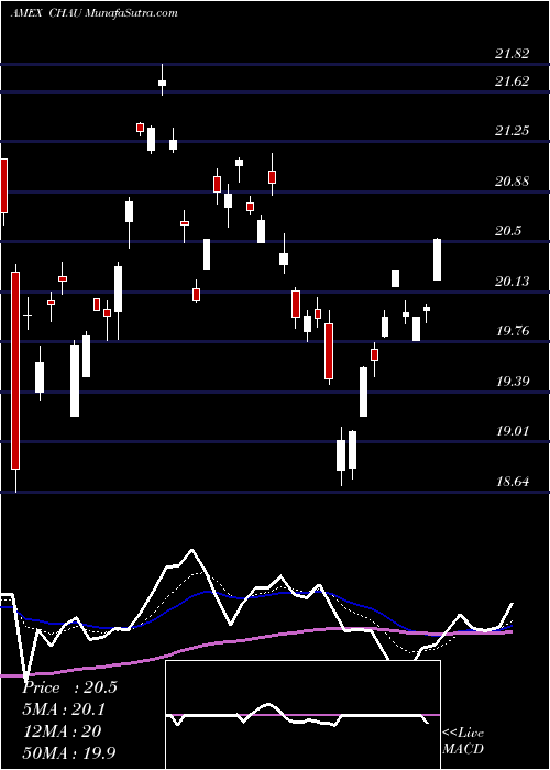  Daily chart Direxion Daily Csi 300 China A