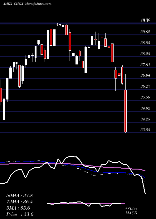  weekly chart DiversifiedImpact