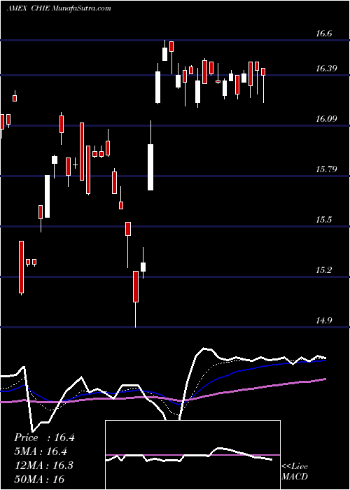  Daily chart G-X China Energy ETF