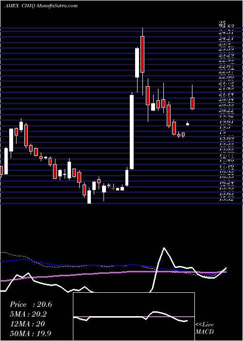  weekly chart GX