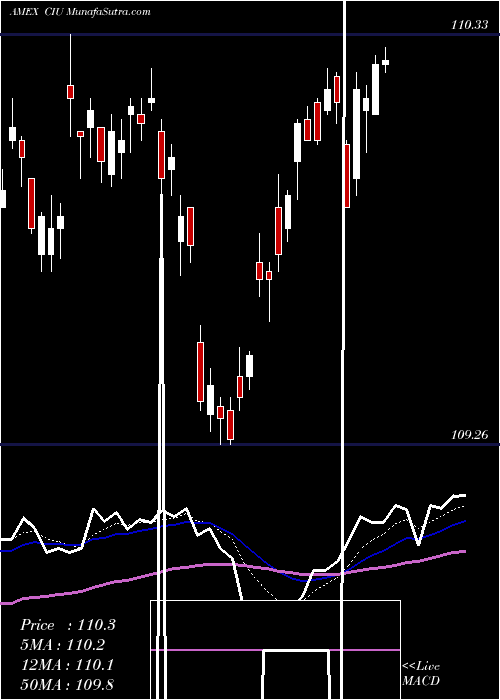  Daily chart Intermediate Credit Bd Ishares