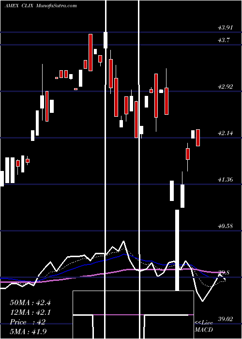  Daily chart ProsharesLong