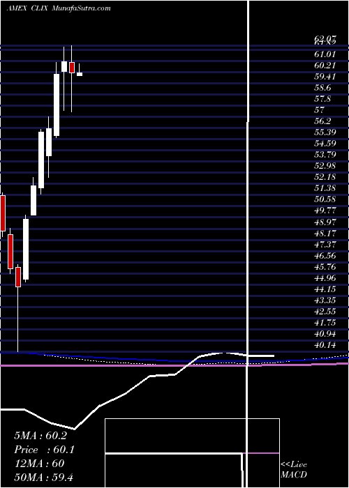 monthly chart ProsharesLong