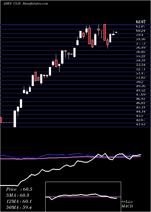  weekly chart ProsharesLong