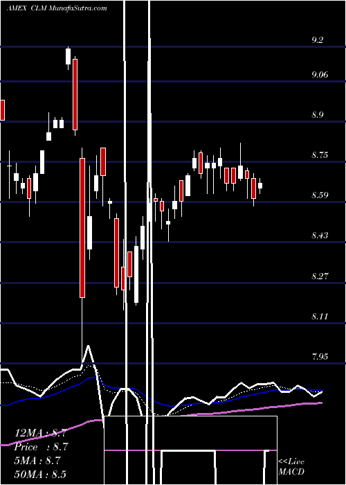  Daily chart CornerstoneStrategic