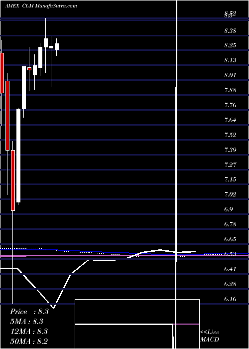  monthly chart CornerstoneStrategic