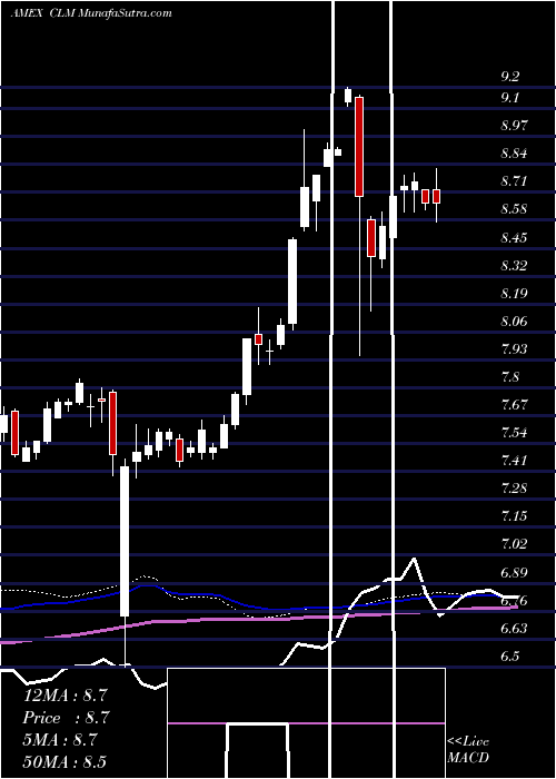  weekly chart CornerstoneStrategic