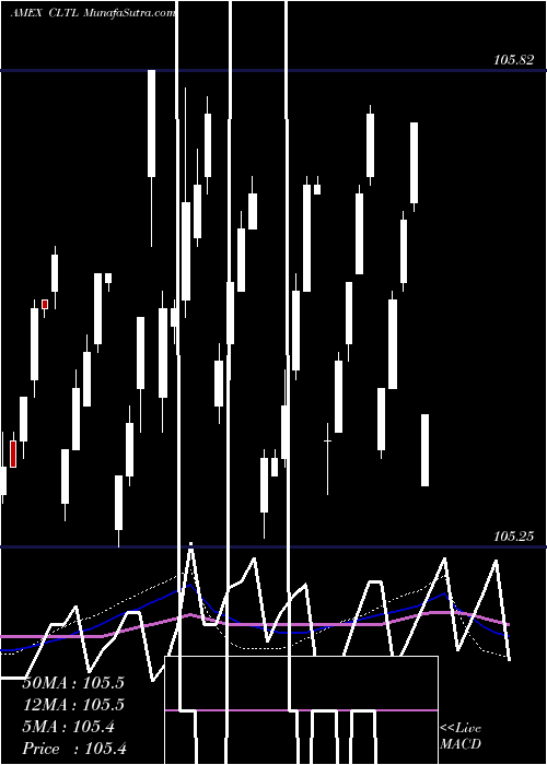  weekly chart TreasuryCollateral