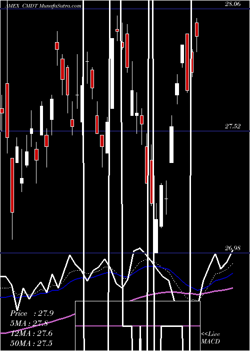  Daily chart DowJones