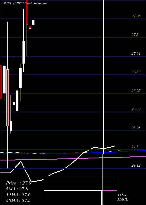  monthly chart DowJones