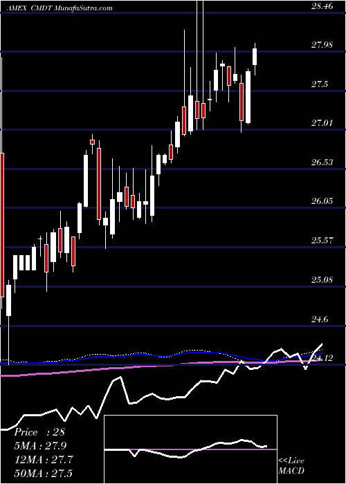  weekly chart DowJones