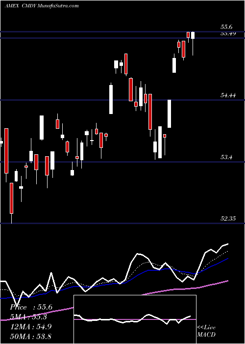  Daily chart Bberg Roll Select Cmdty Strategy Ishares ETF