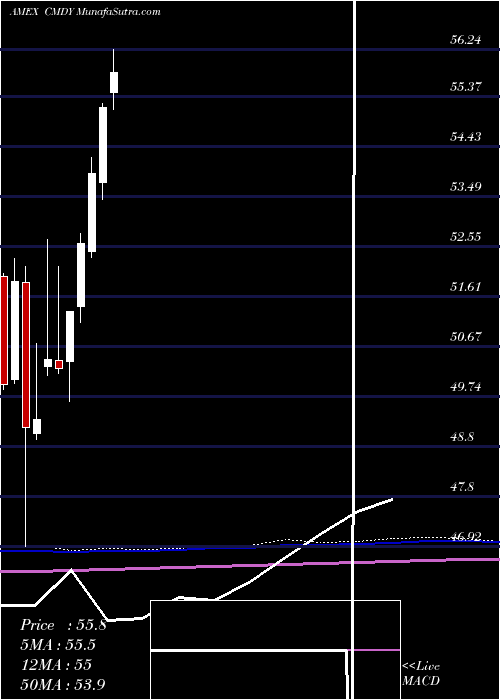  monthly chart BbergRoll