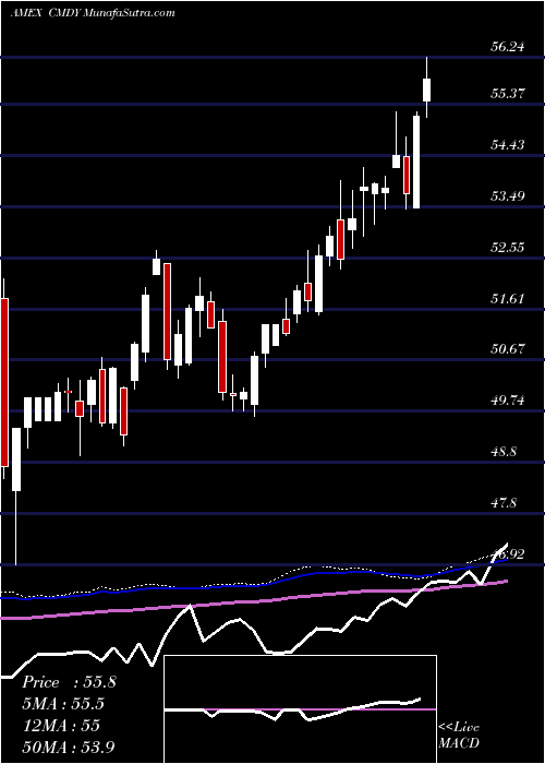  weekly chart BbergRoll